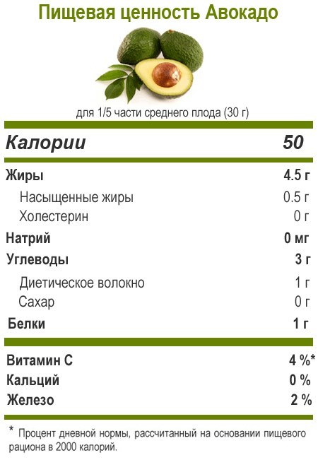 Калорийность авокадо на 100 грамм - ИзАвокадо.РУ
